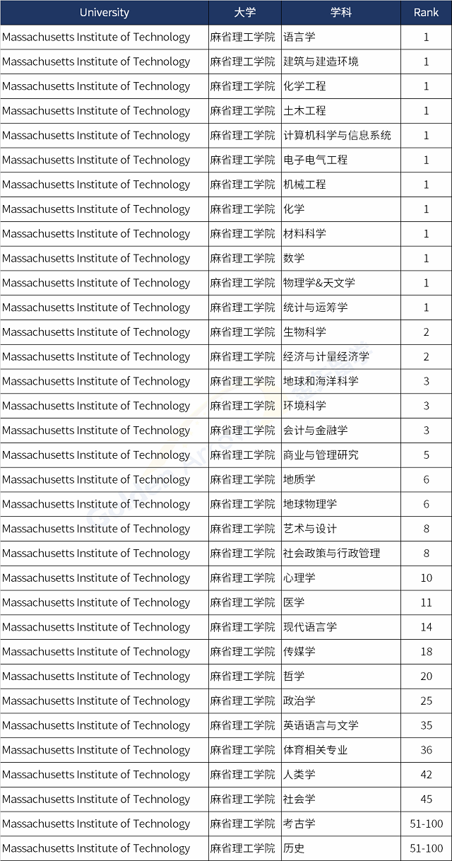 美国麻省理工学院世界排名前100学科.png