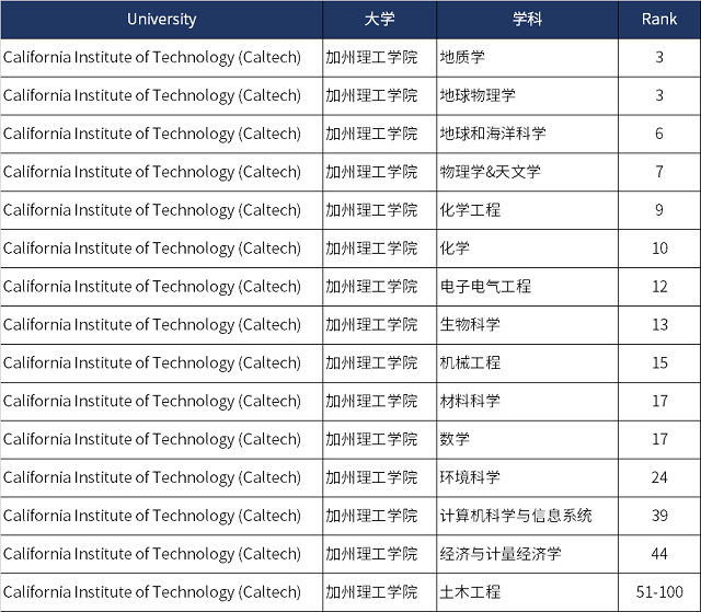 美国加州理工学院世界排名前100学科.png