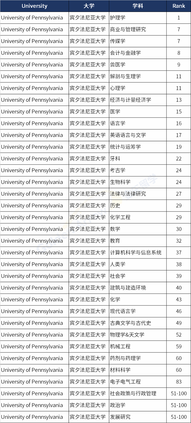 美国宾夕法尼亚大学世界排名前100学科.png