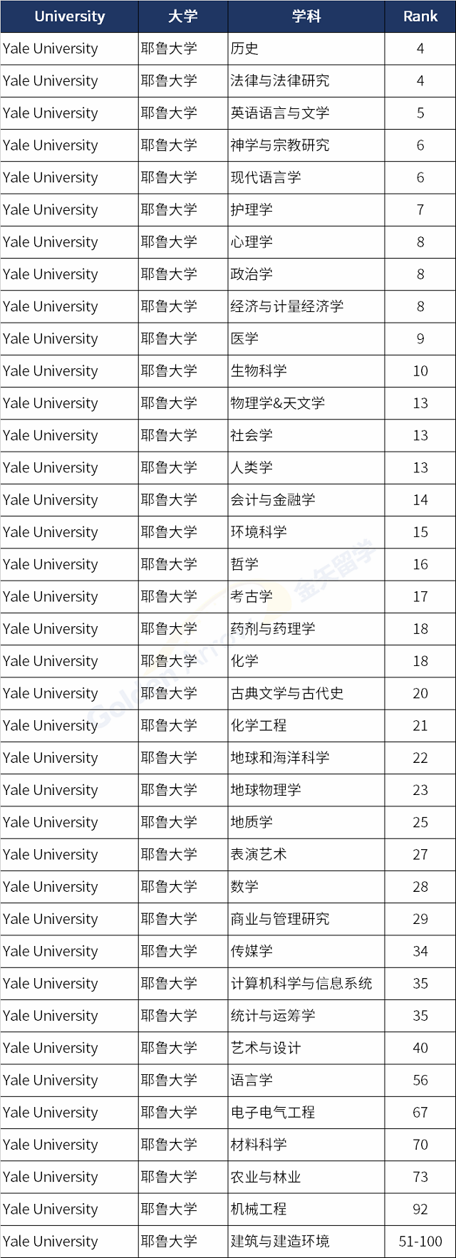 美国耶鲁大学世界排名前100学科.png