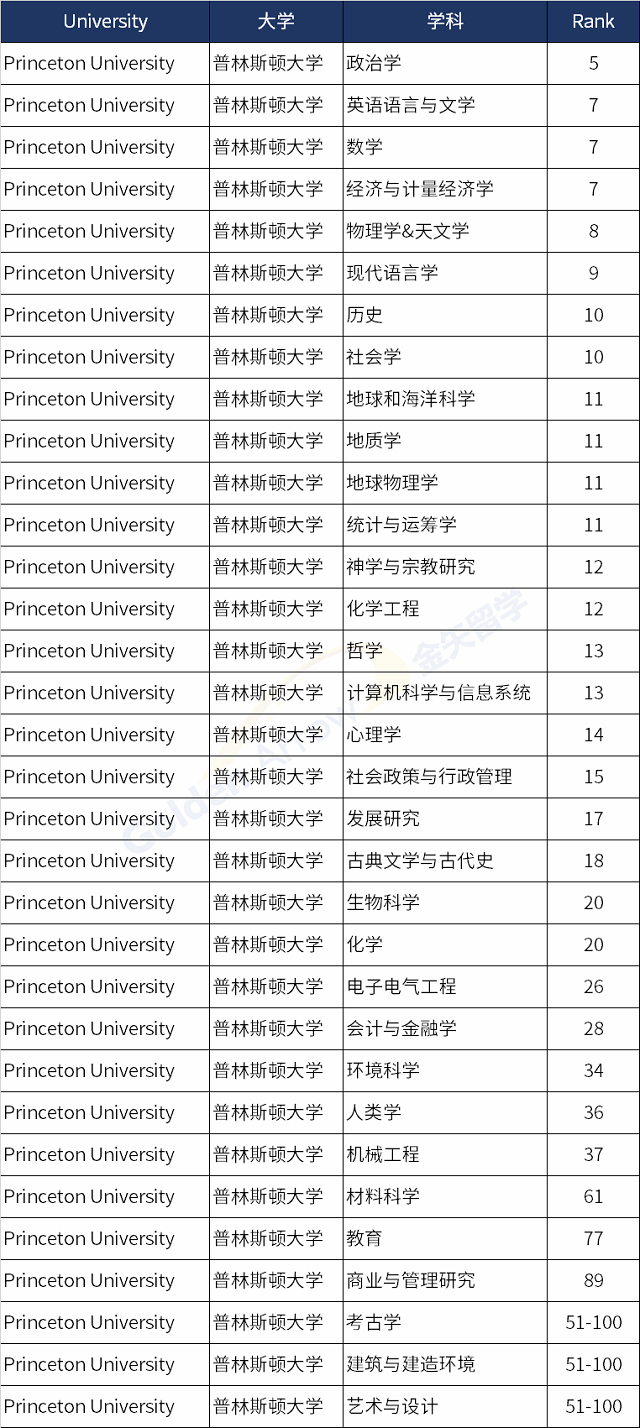 美国普林斯顿大学世界排名前100学科.png
