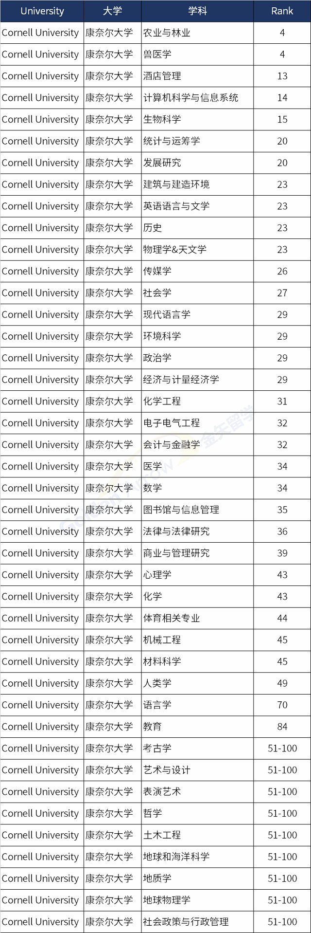 美国康奈尔大学世界排名前100学科.png