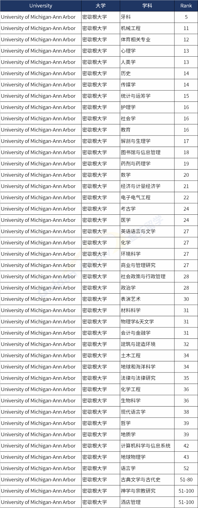 美国密歇根大学世界排名前100学科.png
