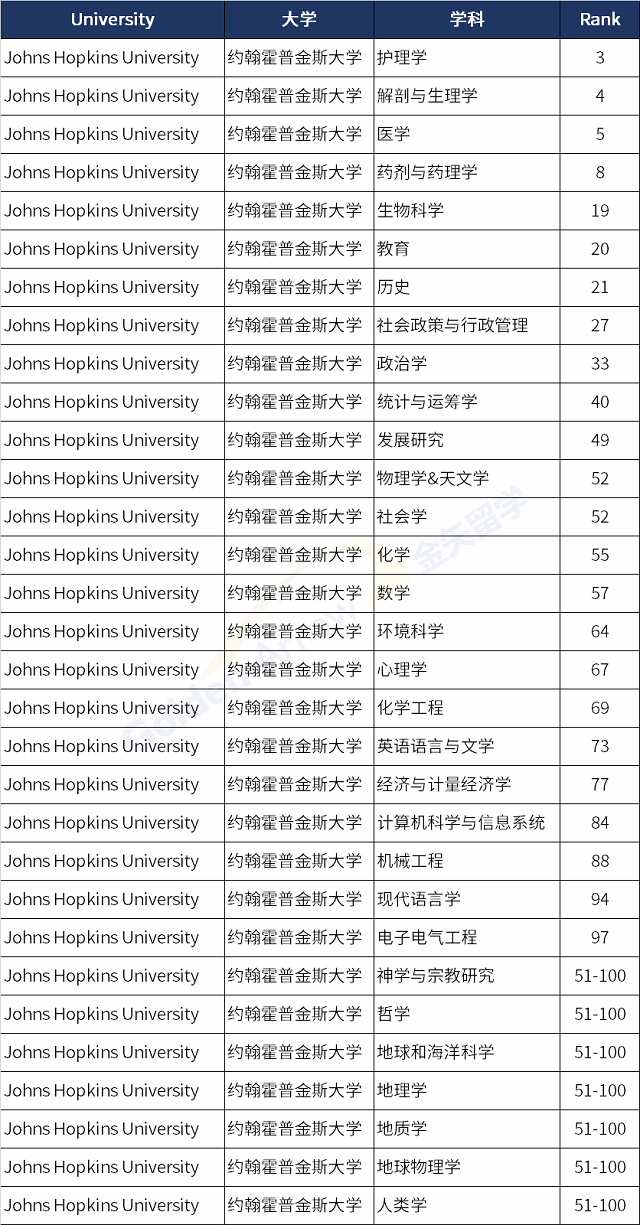 美国约翰霍普金斯大学世界排名前100学科.png