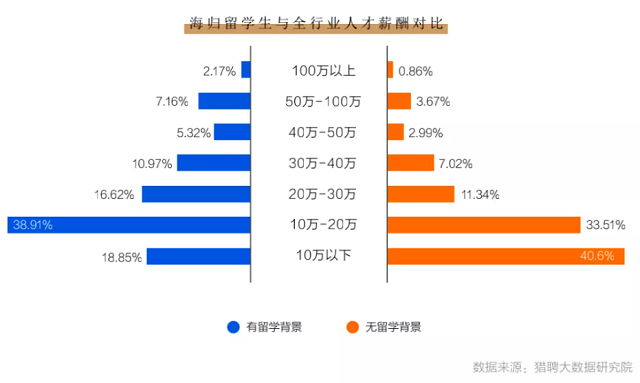 海归薪酬与全行业人才薪酬对比.png