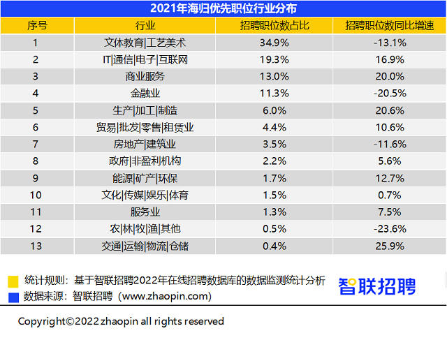 海归优先就职行业.png