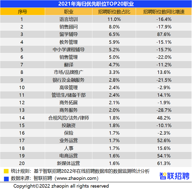 海归优先选择职业.png
