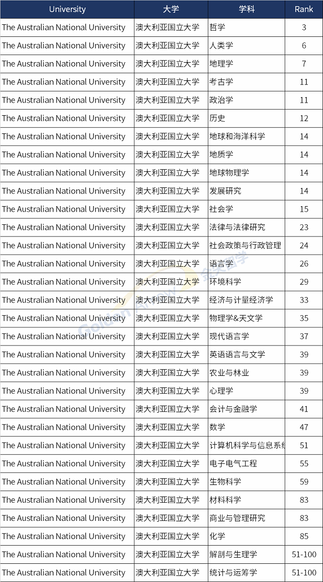 澳大利亚国立大学世界排名前100学科.png