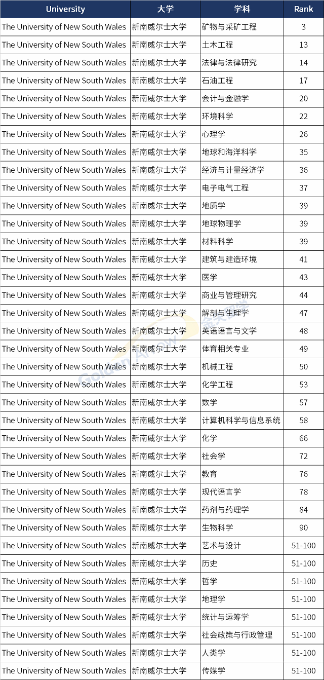 澳大利亚新南威尔士大学世界排名前100学科.png
