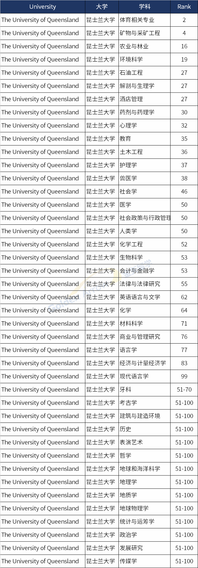澳大利亚昆士兰大学世界排名前100学科.png