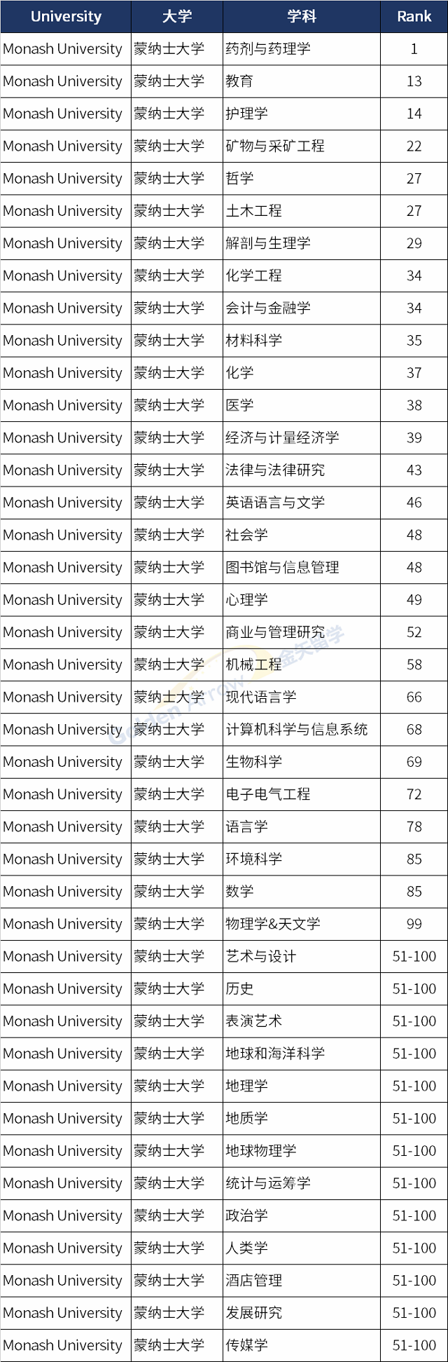 澳大利亚蒙纳士大学世界排名前100学科.png