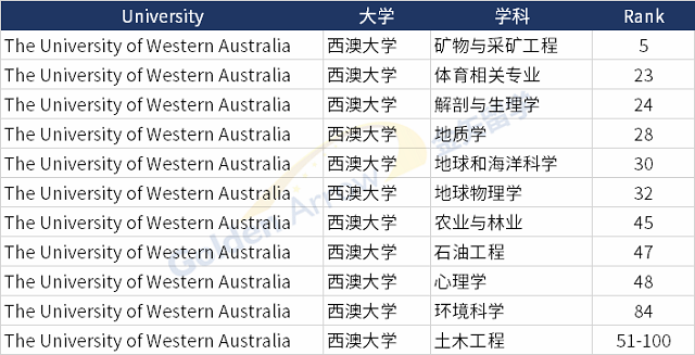澳大利亚西澳大学世界排名前100学科.png