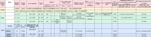 班戈大学认可的语言考试成绩.jpg 班戈大学认可的语言考试成绩.jpg
