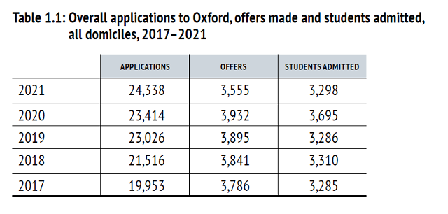 英国牛津大学最新录取情况.png 英国牛津大学最新录取情况.png