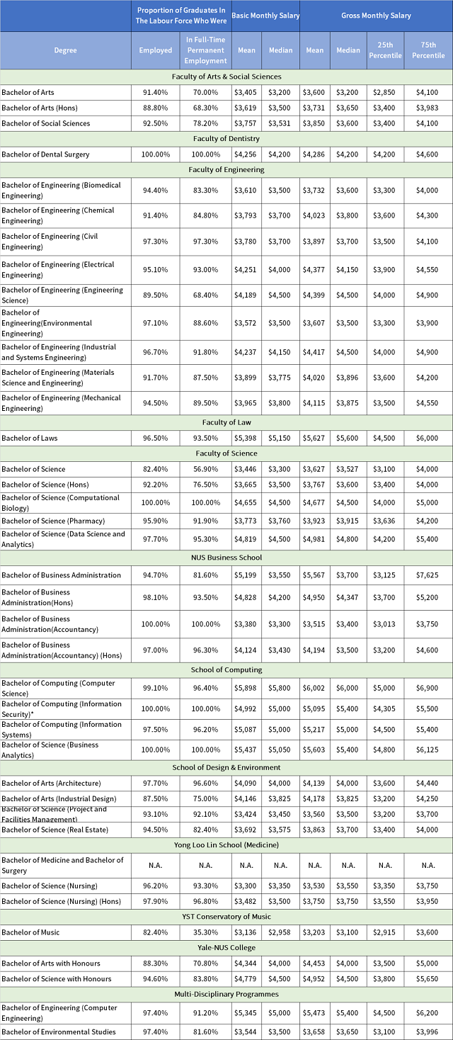 新加坡国立大学毕业生就业率及薪酬.png 新加坡国立大学毕业生就业率及薪酬.png