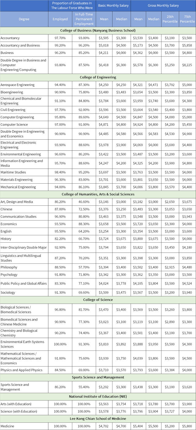 新加坡南洋理工大学毕业生就业率及薪酬.png 新加坡南洋理工大学毕业生就业率及薪酬.png
