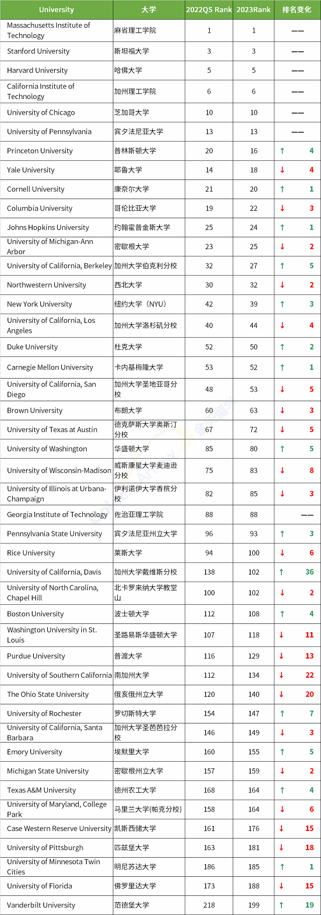 美国各大学近两年QS世界大学排名变化.png 美国各大学近两年QS世界大学排名变化.png