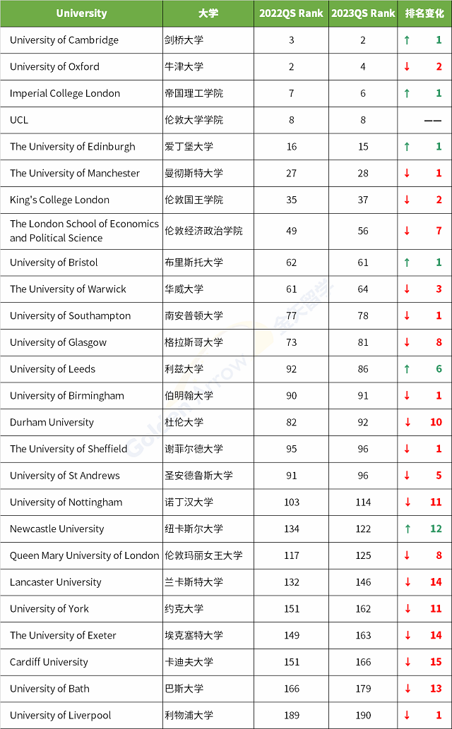 英国各大学近两年QS世界大学排名变化.png 英国各大学近两年QS世界大学排名变化.png