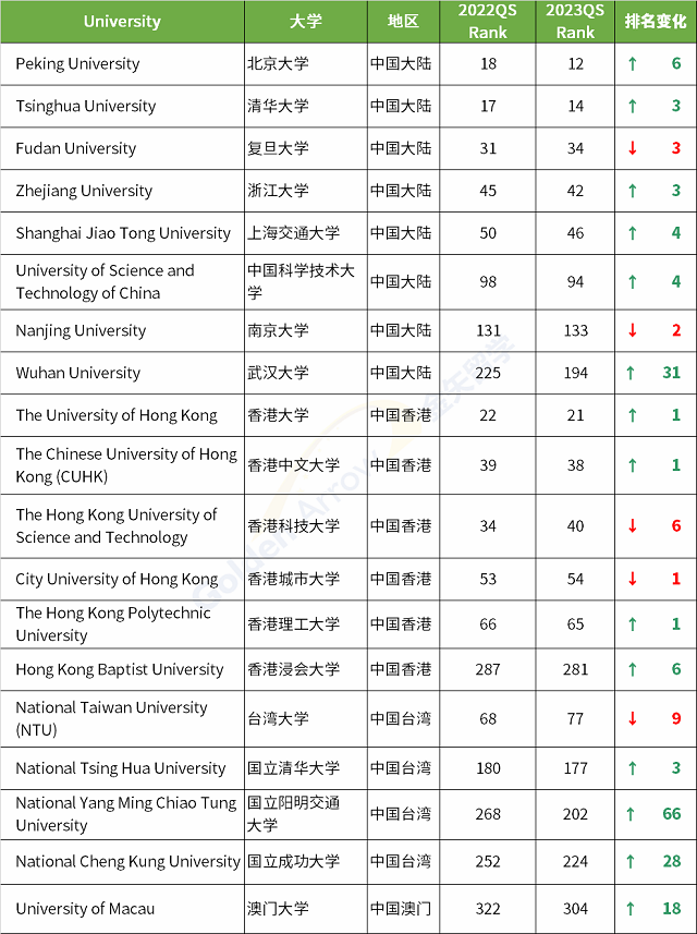 中国各大学近两年QS世界大学排名变化.png 中国各大学近两年QS世界大学排名变化.png