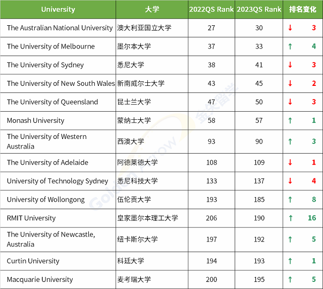 澳洲各大学近两年QS世界大学排名变化.png 澳洲各大学近两年QS世界大学排名变化.png