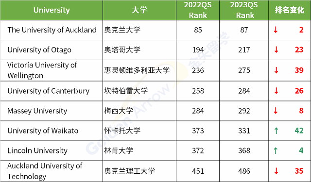 新西兰各大学近两年QS世界大学排名变化.png 新西兰各大学近两年QS世界大学排名变化.png