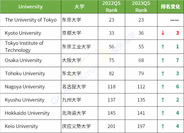 日本各大学近两年QS世界大学排名变化.png 日本各大学近两年QS世界大学排名变化.png