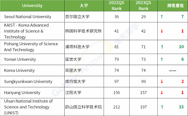 韩国各大学近两年QS世界大学排名变化.png 韩国各大学近两年QS世界大学排名变化.png