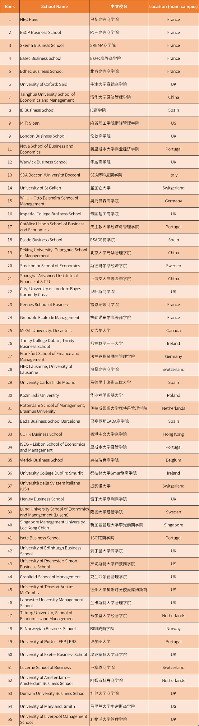 2022《金融时报》全球最佳金融硕士排名.png