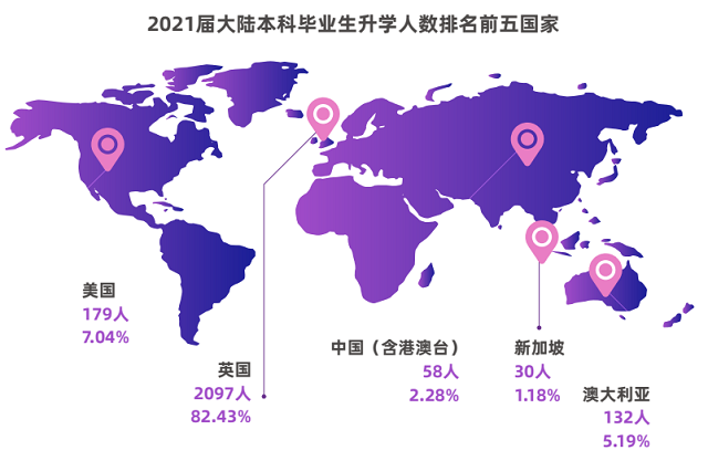 西交利物浦大学毕业留学排名前五地区.png 西交利物浦大学毕业留学排名前五地区.png