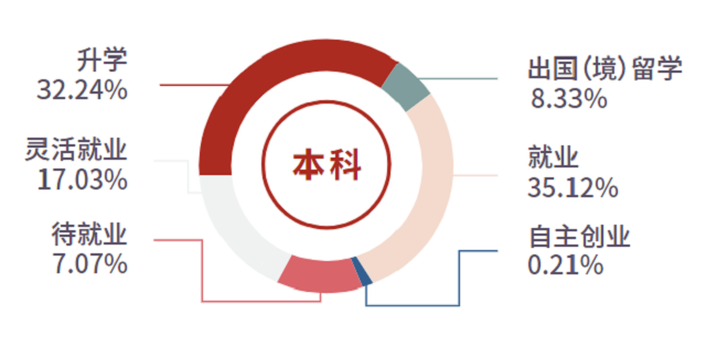 苏州大学2021本科毕业生去向.png 苏州大学2021本科毕业生去向.png
