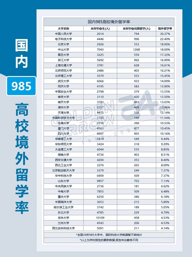 985院校的本科毕业生留学率.jpg 985院校的本科毕业生留学率.jpg