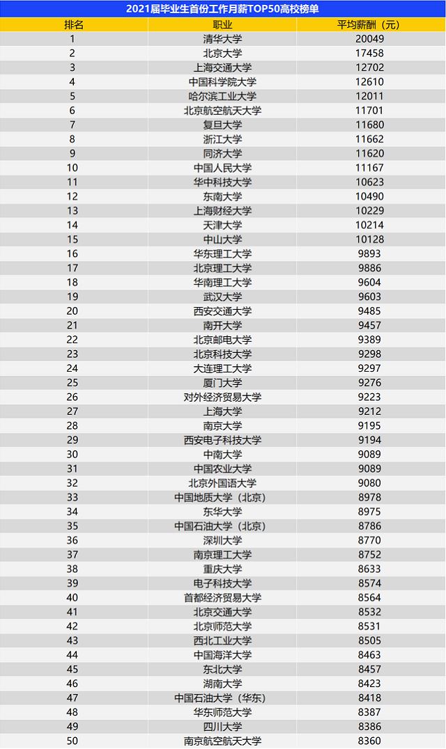 2021届毕业生首份工作月薪TOP50高校榜单.png