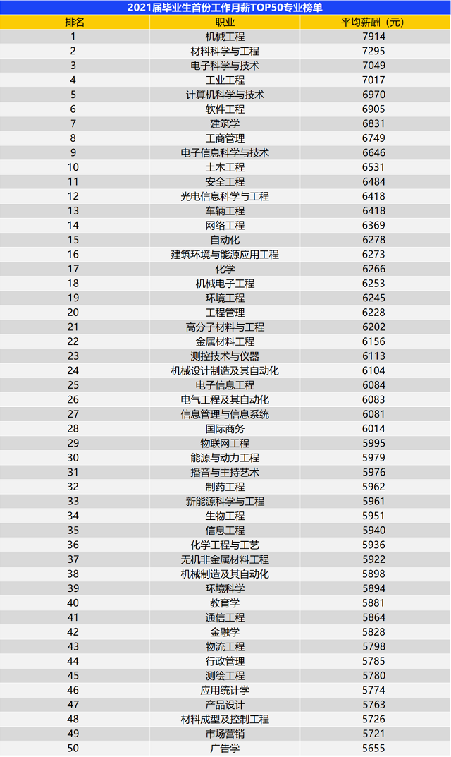2021届毕业生首份工作月薪TOP50专业榜单.png