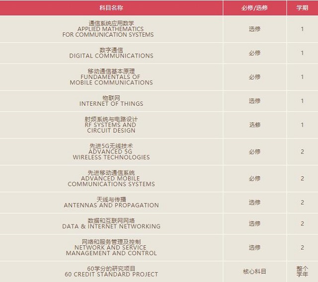 萨里大学5G与未来一代通信系统硕士课程设置.jpg