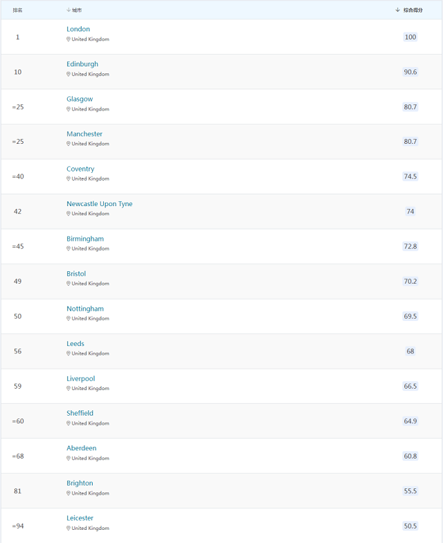 英国最佳留学城市.png 英国最佳留学城市.png