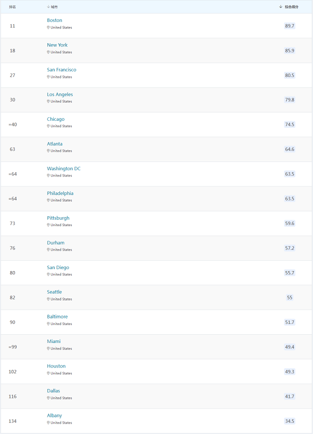 美国最佳留学城市.png 美国最佳留学城市.png