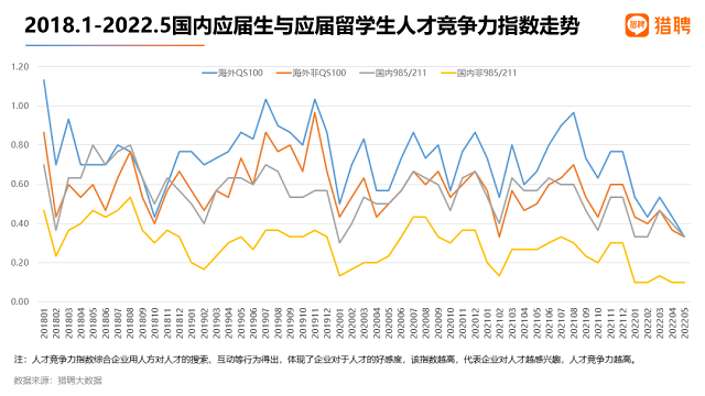 国内应届生与应届留学生人才竞争力指数走势.png