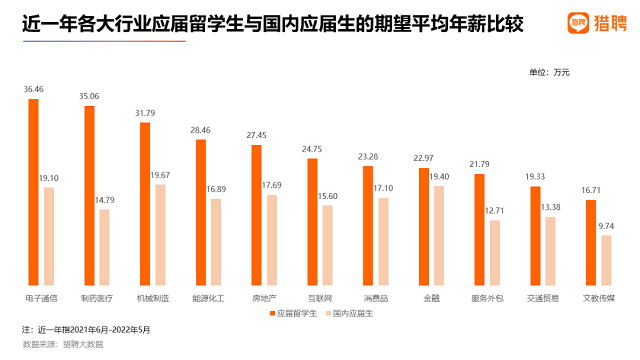 应届留学生与国内应届生期望薪资比较.png