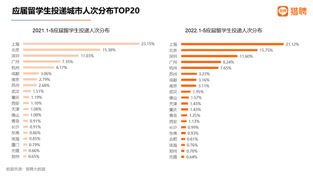 应届留学生求职城市.png