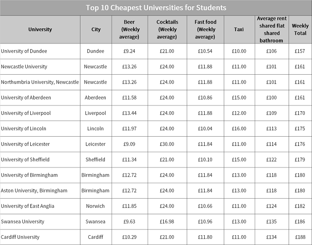 英国留学生活成本最低的十所大学.png
