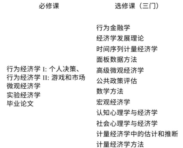 行为与实验经济学硕士课程设置.jpg 行为与实验经济学硕士课程设置.jpg