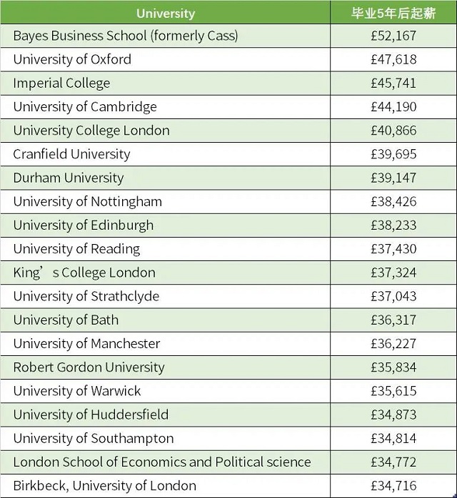 毕业生收入最高的20所英国大学.jpg 毕业生收入最高的20所英国大学.jpg