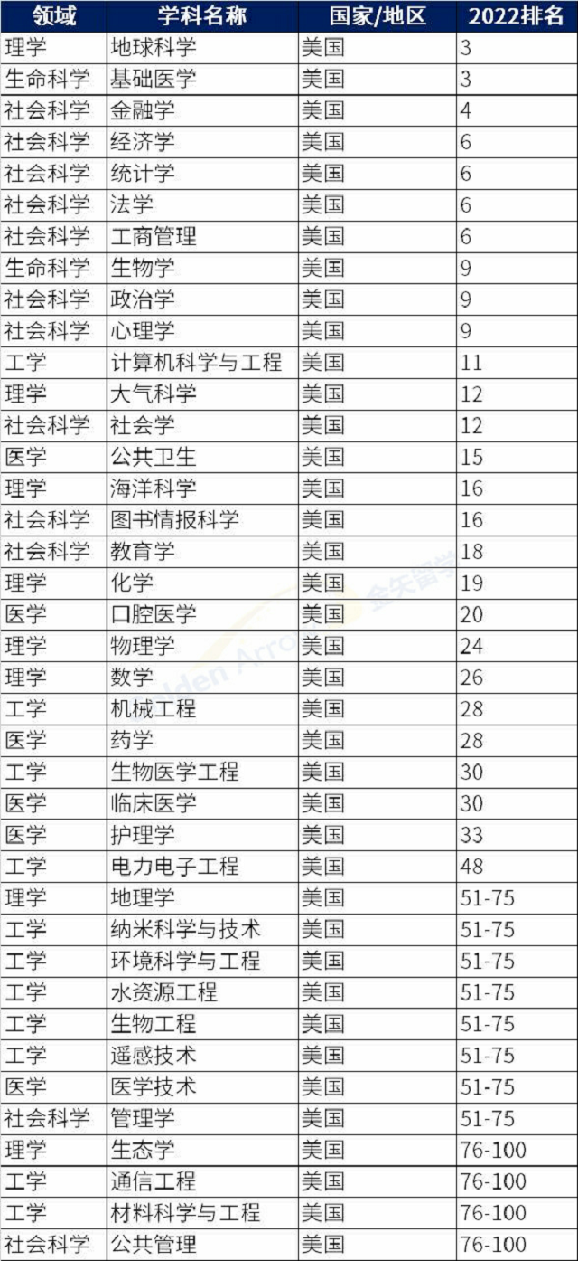 美国哥伦比亚大学优势学科.png