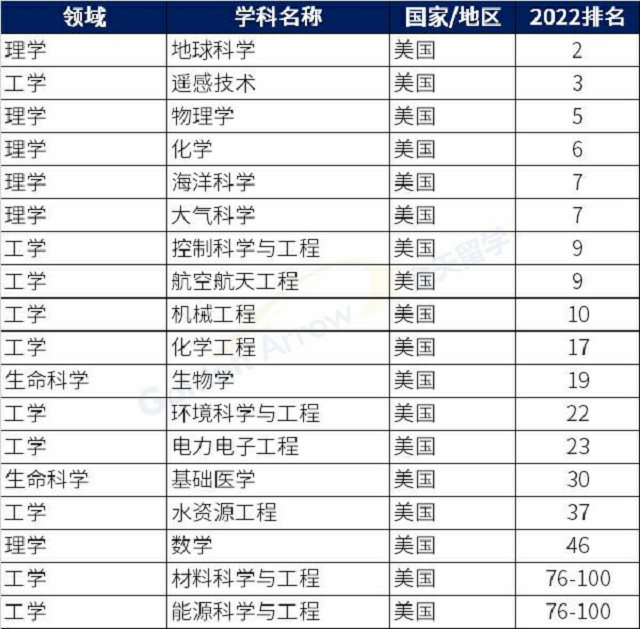 美国加州理工学院优势学科.png