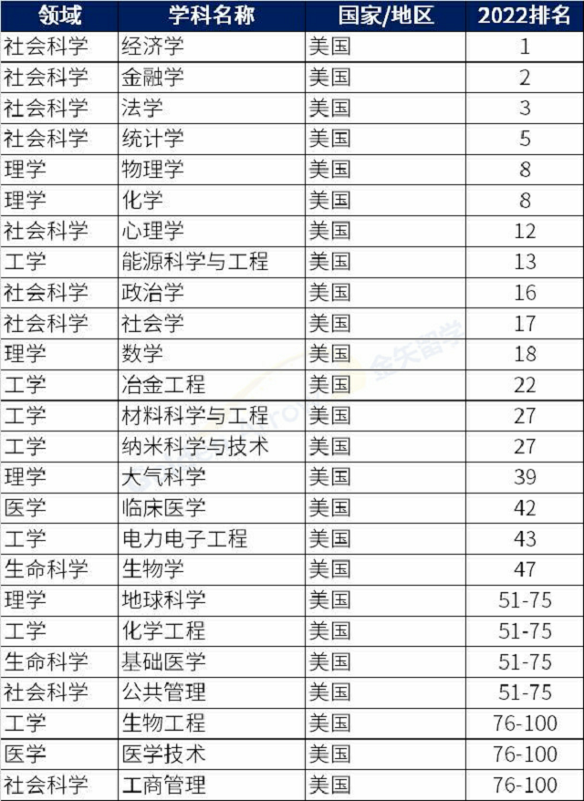 美国芝加哥大学优势学科.png