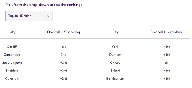 英国留学性价比最高的十个城市.png
