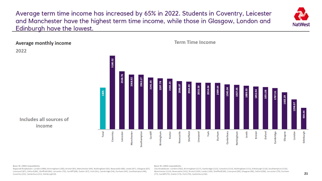 英国留学各地区学生收入情况.png
