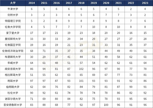 英国顶级大学2014-2023QS世界大学排名变化.jpg