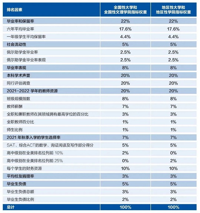 2023年最佳大学排名参考细分因素权重占比.jpg
