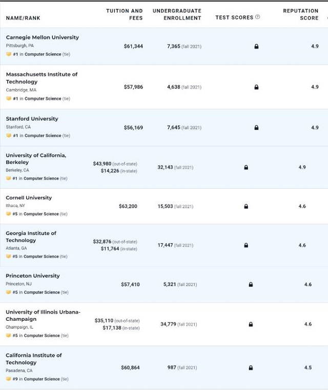 全美最佳计算机科学类大学排名前10.jpg